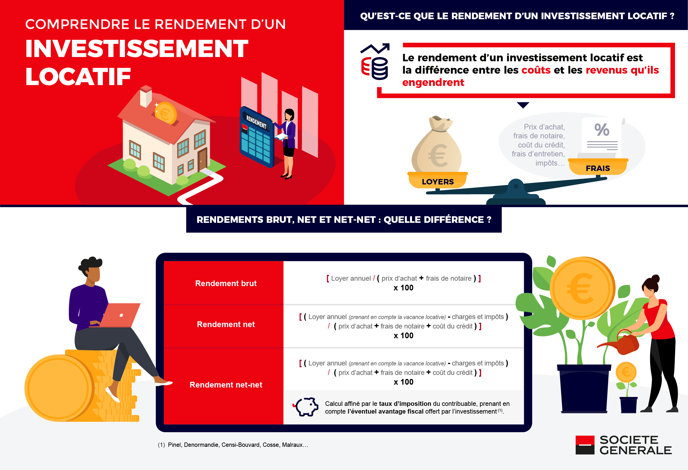 Infographie sur comment comprendre le rendement d'un investissement locatif