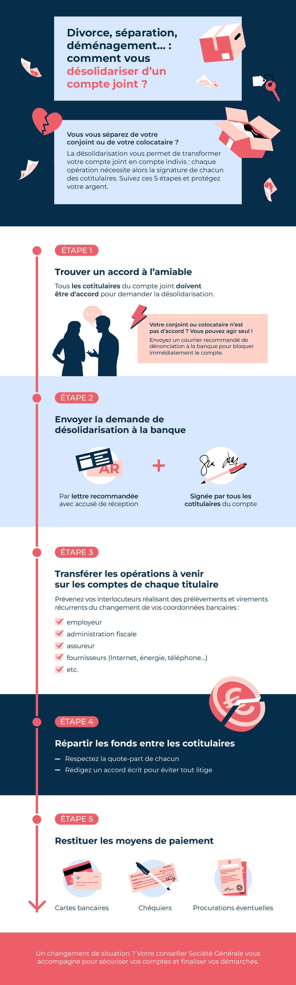 Les 5 étapes pour désolidariser un compte joint en infographie